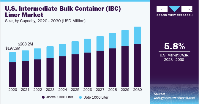 U.S. Intermediate Bulk Container Liner Market size and growth rate, 2023 - 2030