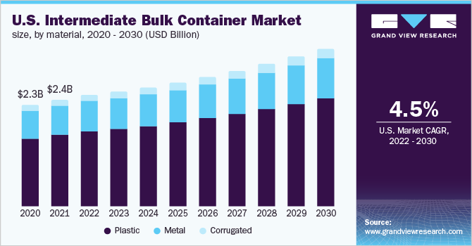 U.S. Intermediate Bulk Container Market size, by material, 2020 - 2030 (USD Billion)
