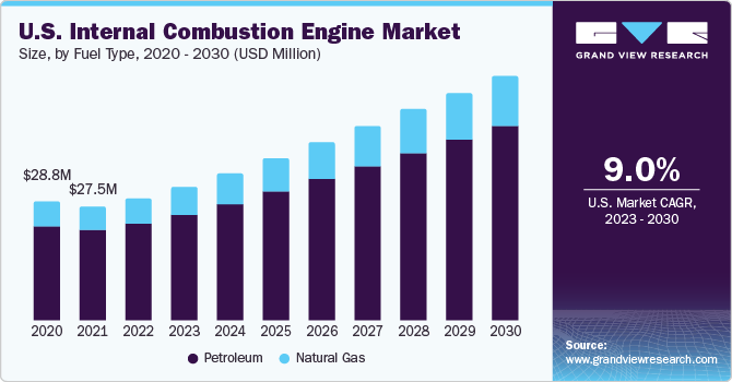 U.S. internal combustion engine Market size and growth rate, 2023 - 2030