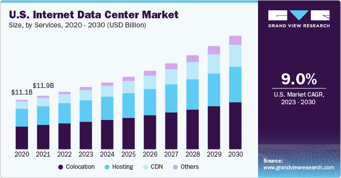 U.S. Internet Data Center Market size and growth rate, 2023 - 2030