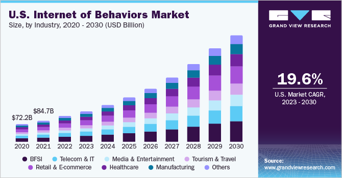 U.S. Internet of Behaviors market size and growth rate, 2023 - 2030