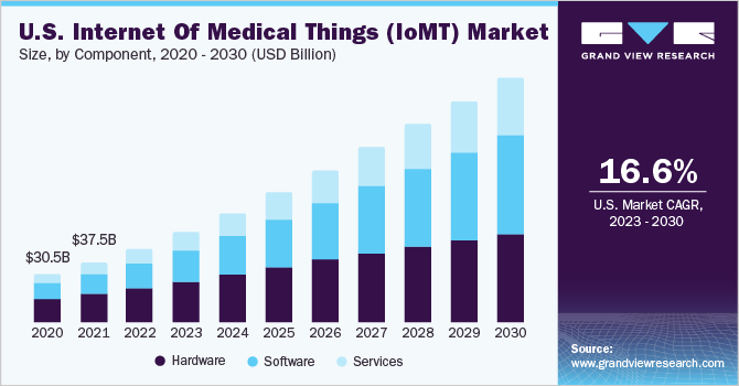 U.S. Internet of Medical Things (IoMT) Market size and growth rate, 2023 - 2030