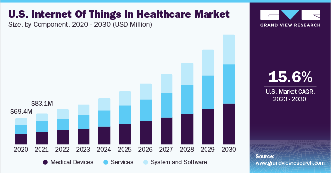 U.S. Internet of Things in Healthcare Market size, by Component, 2020 - 2030 (USD Million)