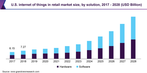 U.S. internet of things in retail market size, by solution, 2017 - 2028 (USD Billion)