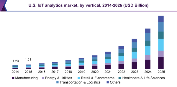 U.S. internet of things (IoT) analytics market