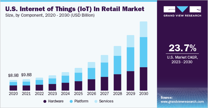 U.S. Internet Of Things(IOT) In Retail Market size and growth rate, 2023 - 2030