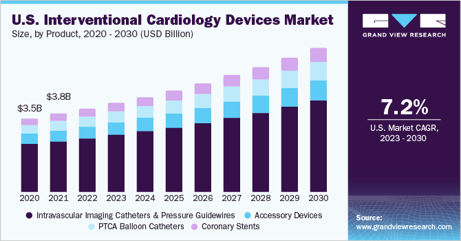 U.S. Interventional Cardiology Devices Market size and growth rate, 2023 - 2030