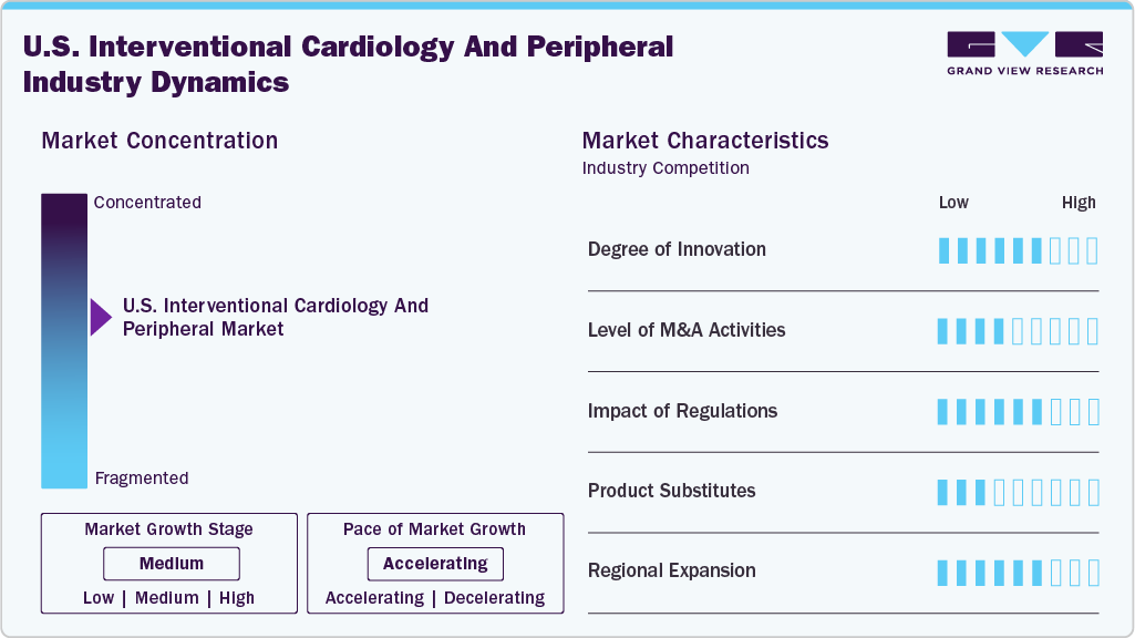 U.S. Interventional Cardiology And Peripheral Industry Dynamics U.S. Interventional Cardiology And Peripheral Industry Dynamics