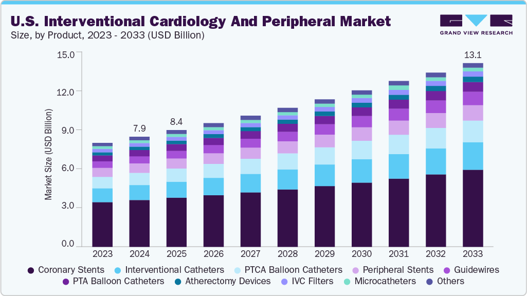 U.S. interventional cardiology and peripheral market size and growth forecast (2020-2033) U.S. interventional cardiology and peripheral market size and growth forecast (2020-2033)