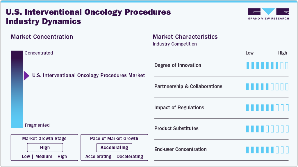 U.S. Interventional Oncology Procedures Industry Dynamics