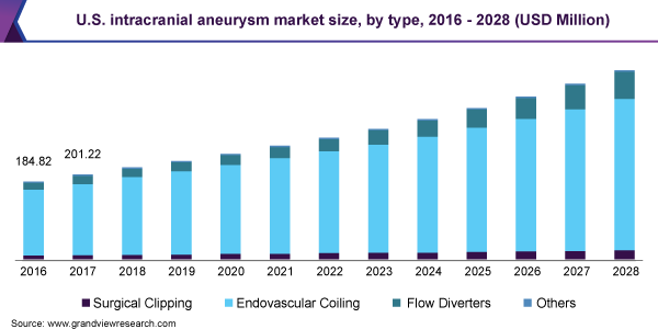 U.S.intracranial aneurysm market size, by type, 2016 - 2028 (USD Million)