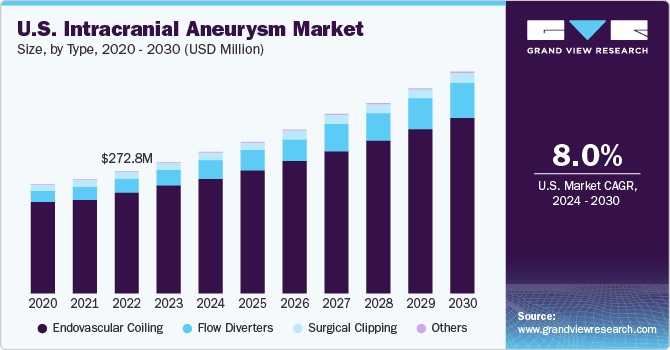 U.S. intracranial aneurysm market size and growth rate, 2023 - 2030