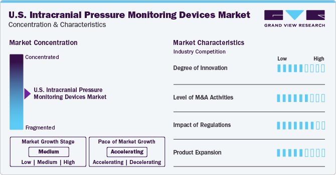 U.S. Intracranial Pressure Monitoring Devices Market Concentration & Characteristics