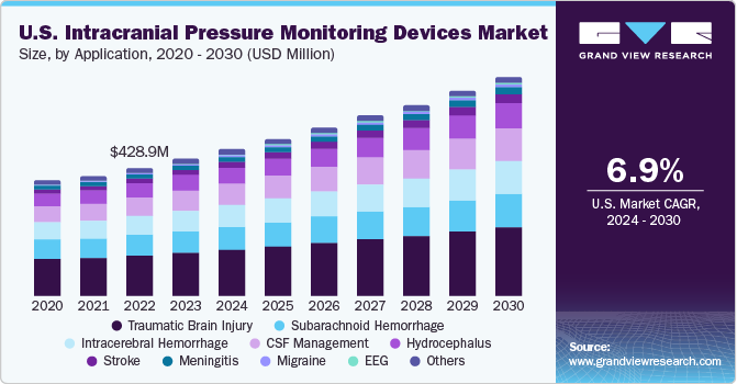 U.S. Intracranial Pressure Monitoring Devices  market size and growth rate, 2024 - 2030