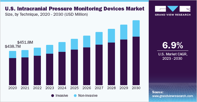 U.S. intracranial pressure monitoring devices market size, by technique, 2020 - 2030 (USD Million)