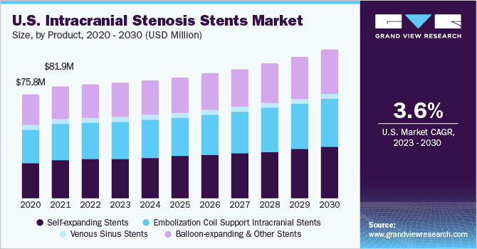 U.S. Intracranial Stenosis Stents market size and growth rate, 2023 - 2030