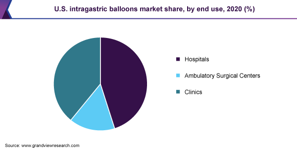 U.S. intragastric balloons market share, by end use, 2020 (%)