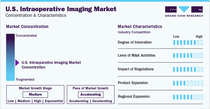 U.S. Intraoperative Imaging Market Concentration & Characteristics