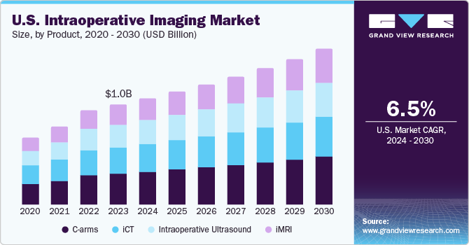 U.S. Intraoperative Imaging Market size and growth rate, 2024 - 2030
