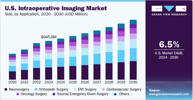 U.S. Intraoperative Imaging market size and growth rate, 2024 - 2030