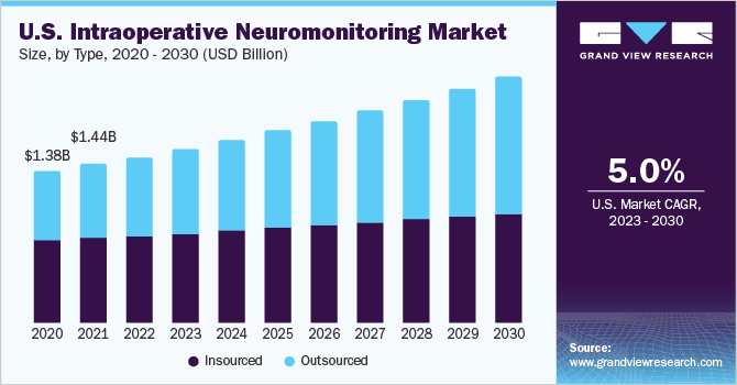 U.S. Intraoperative Neuromonitoring market size and growth rate, 2023 - 2030