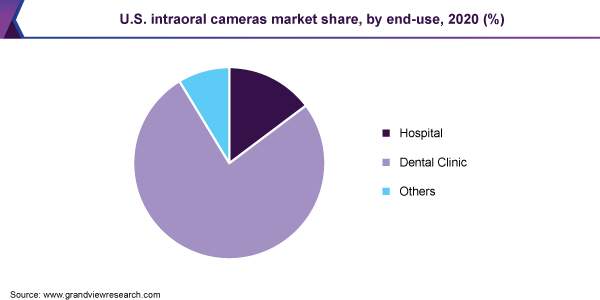 U.S. intraoral cameras market share, by end-use, 2020 (%)