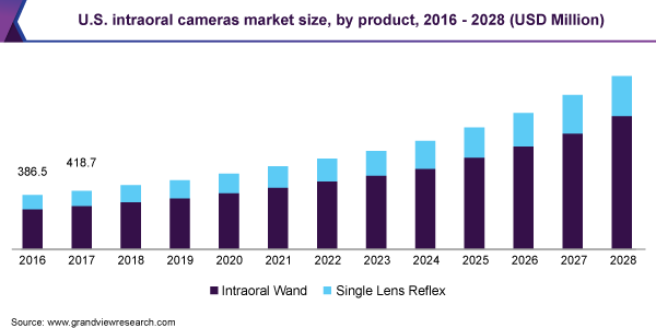 U.S. intraoral cameras market size, by product, 2016 - 2028 (USD Million) 