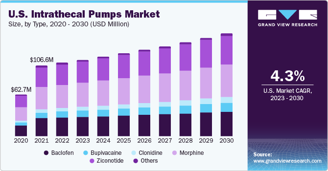U.S. Intrathecal Pumps Market size and growth rate, 2023 - 2030
