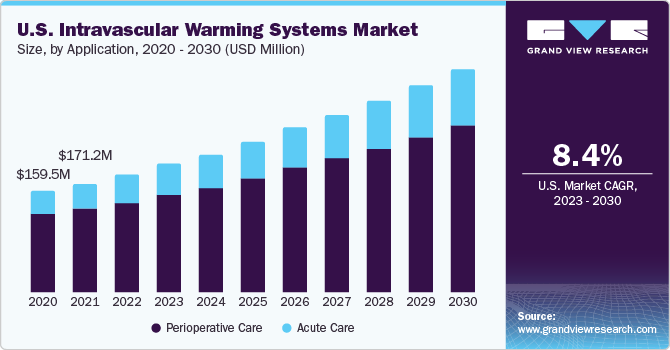U.S. Intravascular Warming Systems Market size and growth rate, 2023 - 2030