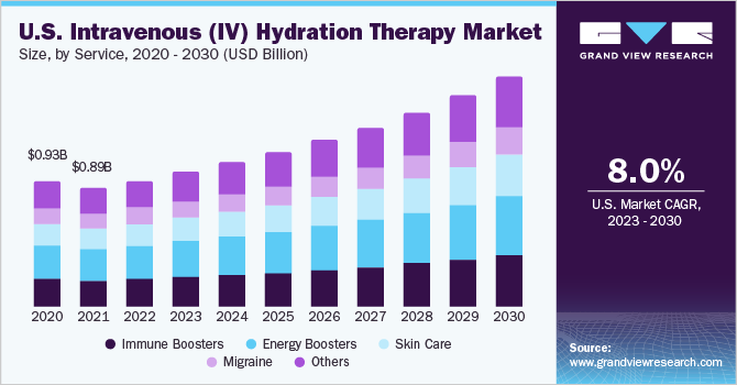 U.S. intravenous (IV) hydration therapy market size and growth rate, 2023 - 2030