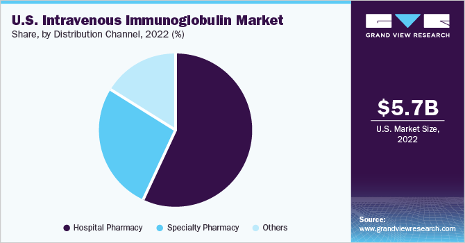 U.S. intravenous immunoglobulin market share and size, 2022