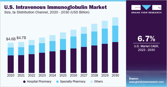 U.S. intravenous immunoglobulin market by application, 2012 - 2022 (USD Billion)