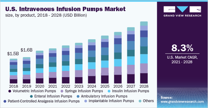 U.S. intravenous infusion pumps market size, by product, 2018 - 2028 (USD Billion)