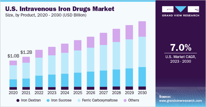 U.S. intravenous iron drugs market size, by product, 2018 - 2028 (USD Million)
