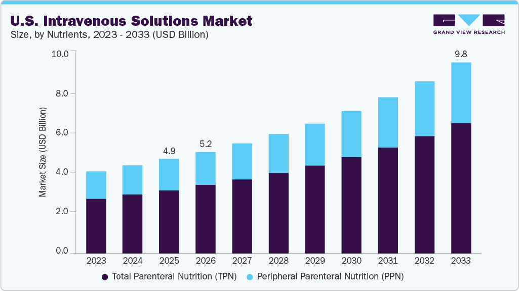 U.S. intravenous solutions market size and growth forecast (2023-2033)