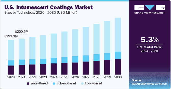 U.S. Intumescent Coatings market size and growth rate, 2024 - 2030