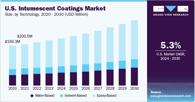 U.S. intumescent coatings market