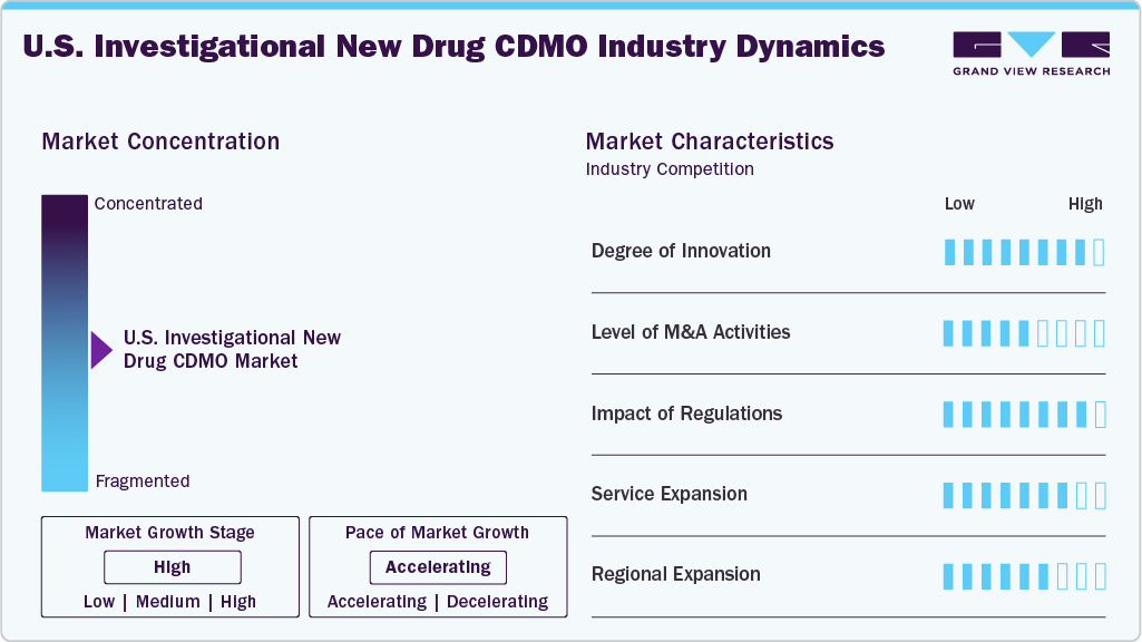 U.S. Investigational New Drug CDMO Industry Dynamics