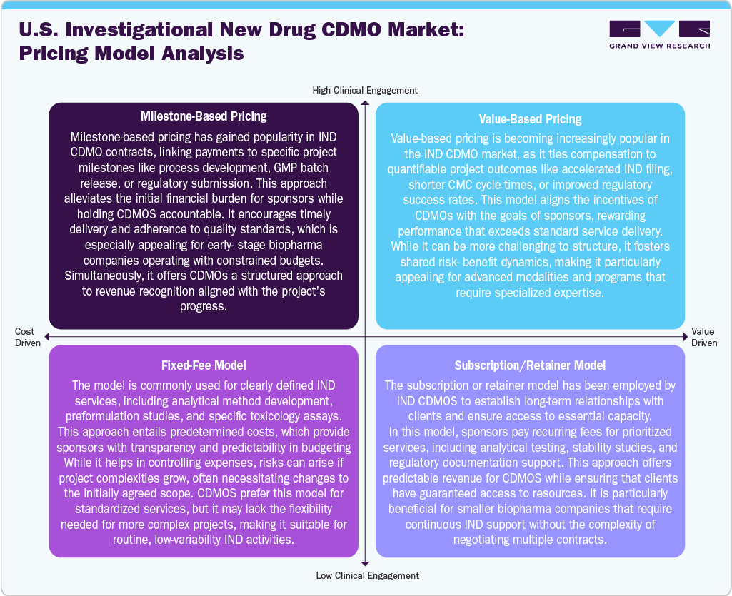 U.S. Investigational New Drug CDMO Market: Pricing Model Analysis