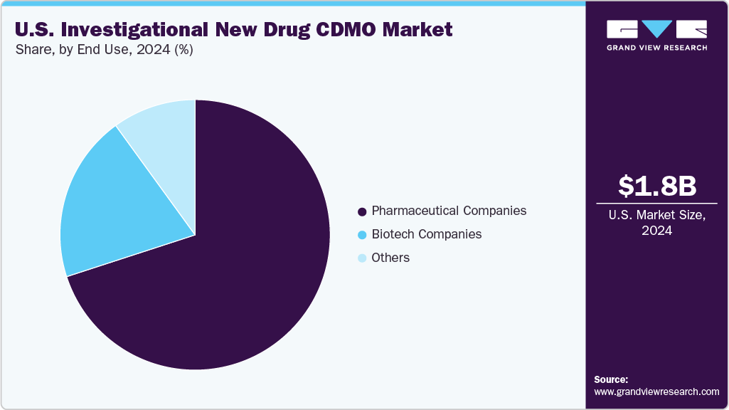U.S. Investigational New Drug CDMO Market Share