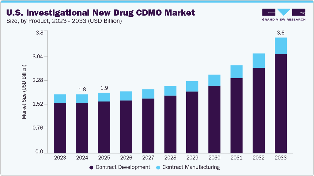 U.S. investigational new drug CDMO market size and growth forecast (2023-2033)