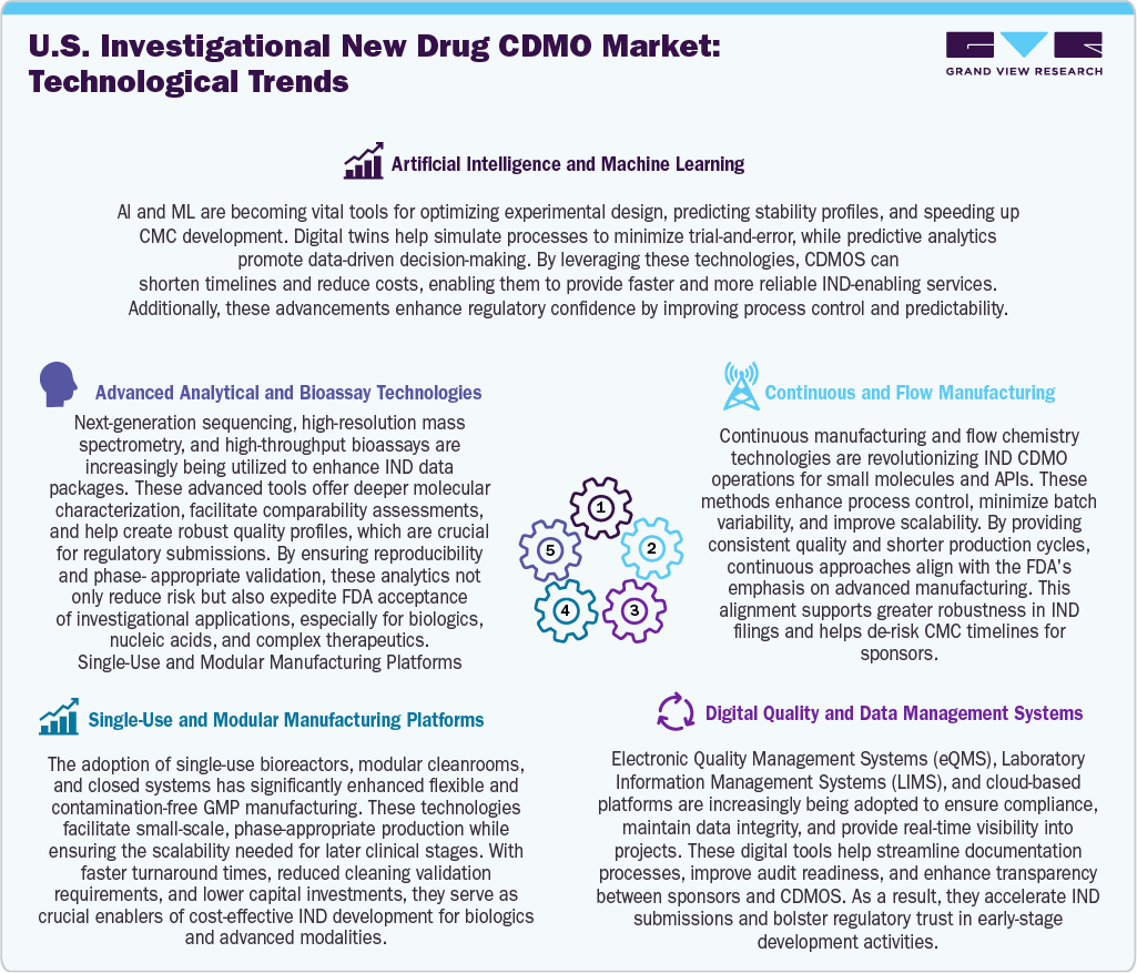 U.S. Investigational New Drug CDMO Market Technological Trends
