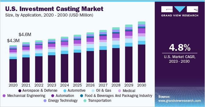 U.S. investment casting market