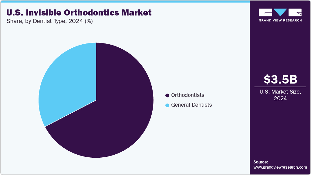 U.S. Invisible Orthodontics Market Share U.S. Invisible Orthodontics Market Share