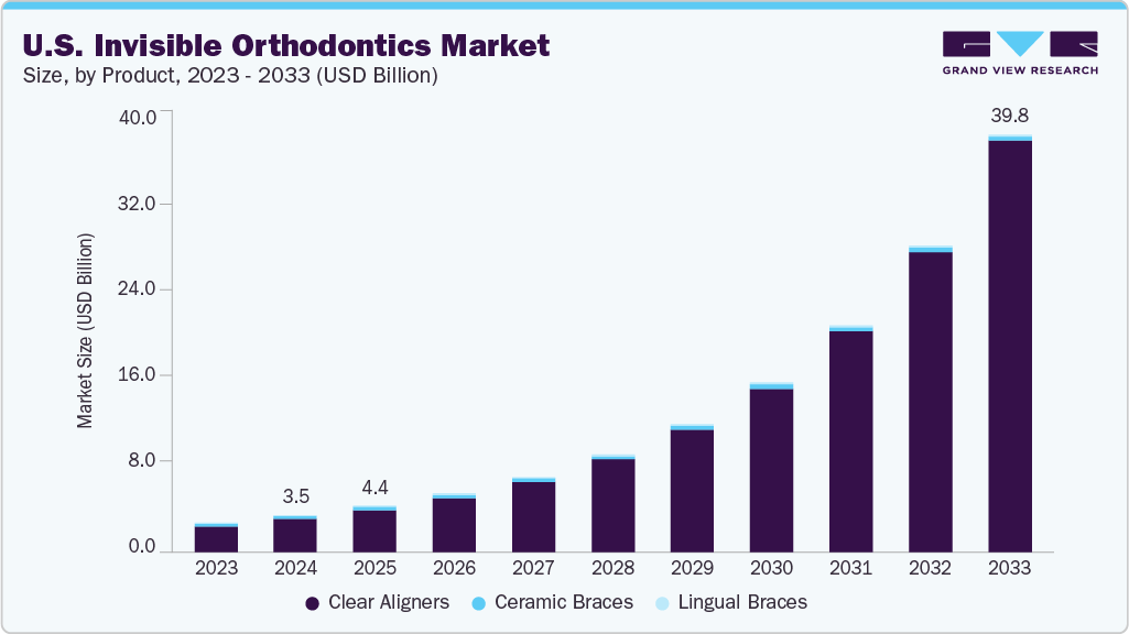 U.S. invisible orthodontics market size and growth forecast (2023-2033) U.S. invisible orthodontics market size and growth forecast (2023-2033)