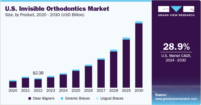 U.S. Invisible Orthodontics Market size and growth rate, 2024 - 2030