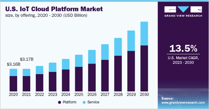  U.S. IoT cloud platform market size, by offering, 2020 - 2030 (USD Billion)