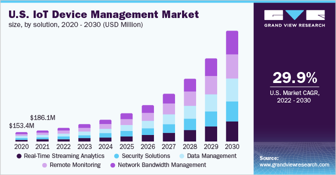 U.S. IoT device management market size, by solution, 2020 - 2030 (USD Million)