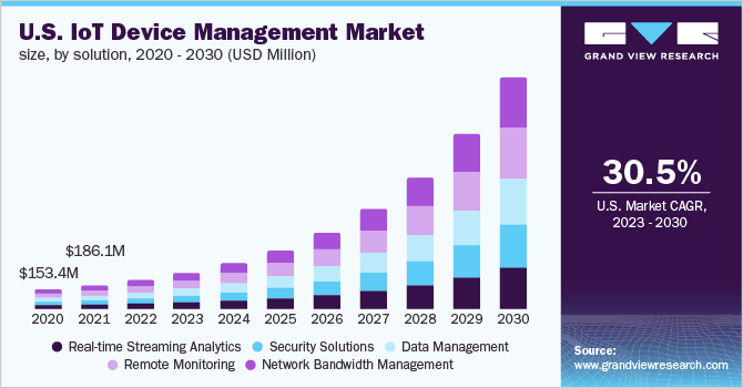  U.S. IoT device management market size, by solution, 2020 - 2030 (USD Million)