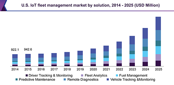 U.S. IoT fleet management market, by solution, 2014 - 2025 (USD Million)